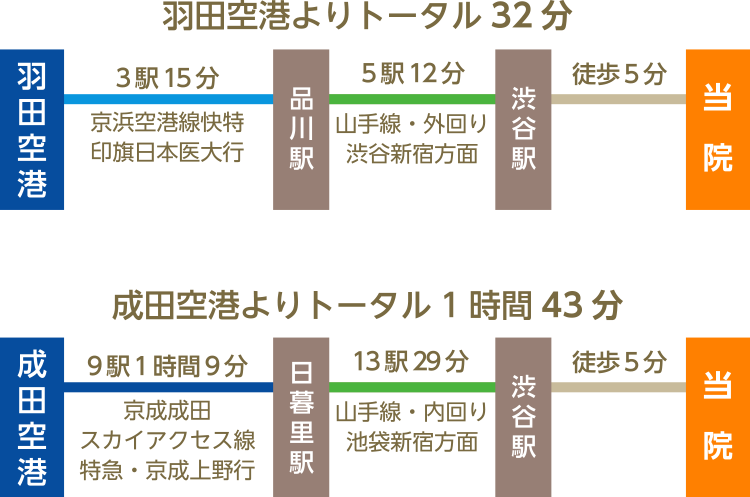 飛行機でお越しの方