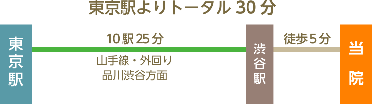 新幹線でお越しの方