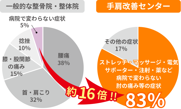 専門店だから症例多数。施術数が一般的な整骨院の約16倍。肘の症例多数