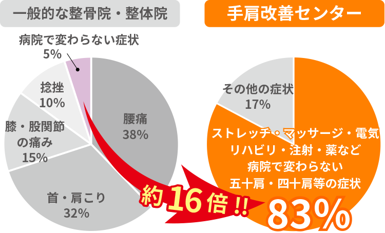 専門店だから症例多数。施術数が一般的な整骨院の約16倍。五十肩の症例多数