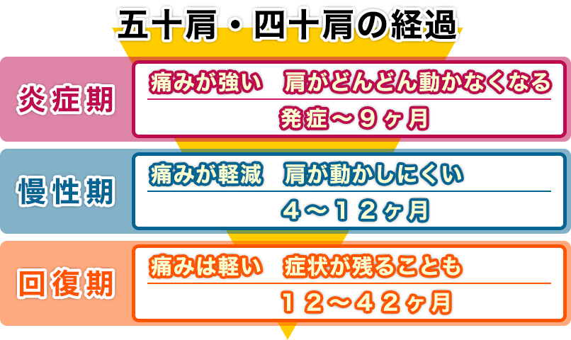 五十肩・四十肩の経過