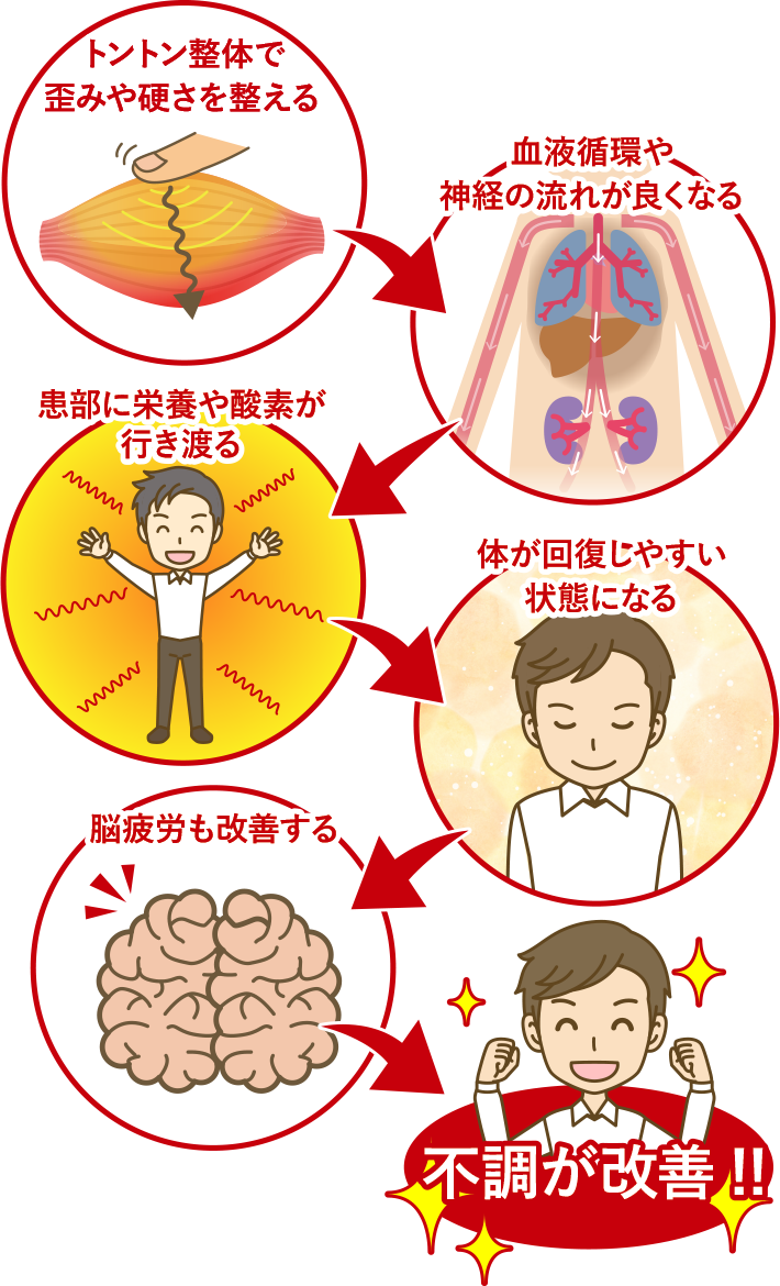 こうしてあなたの不調は良くなる！！