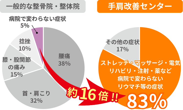 専門店だから症例多数。施術数が一般的な整骨院の約16倍