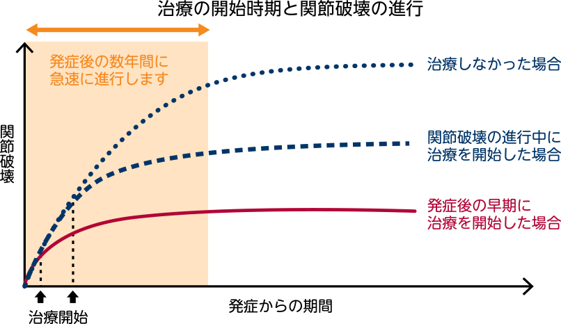 リウマチの経過