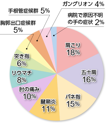 よく来院される症状