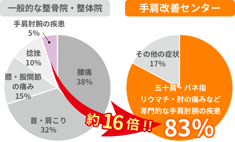 手肩肘腕の症例多数